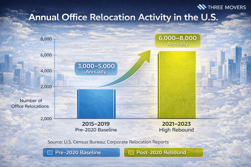 annual-office-relocation-trends-in-the-us.png