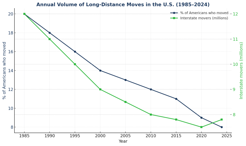 annual-volume-of-long-distance-moves-in-the-us-1985-2024.png