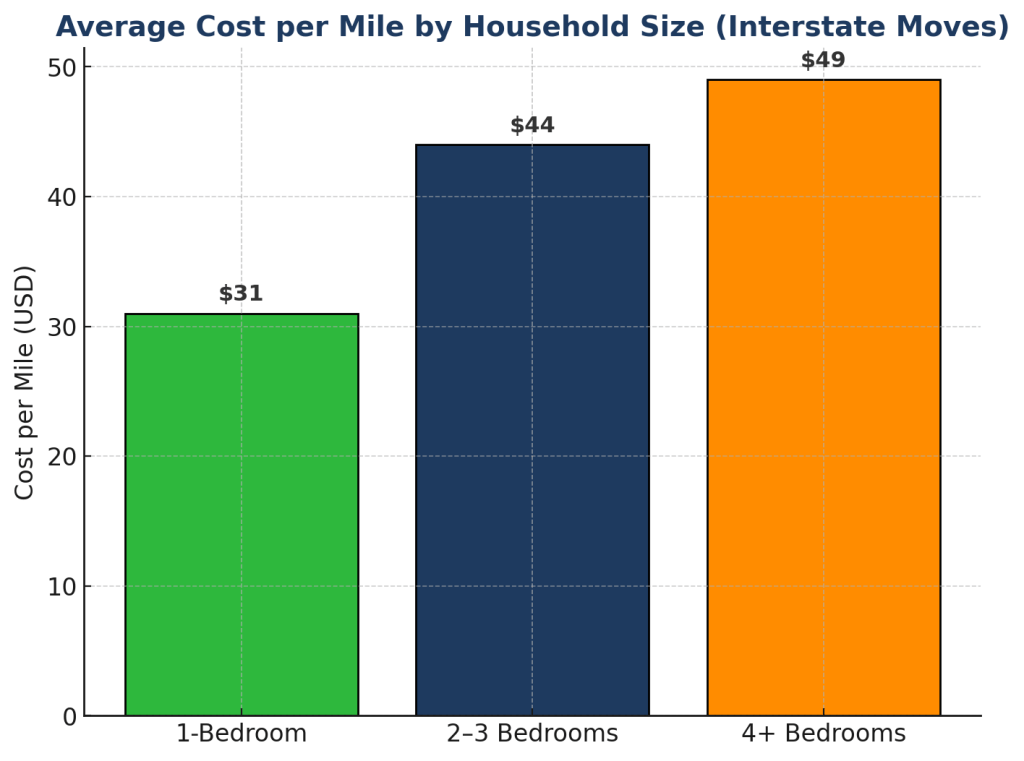 average-cost-per-mile-by-household-size-interstate-moves.png