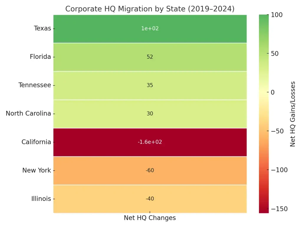 Texas To Illinois Migration
