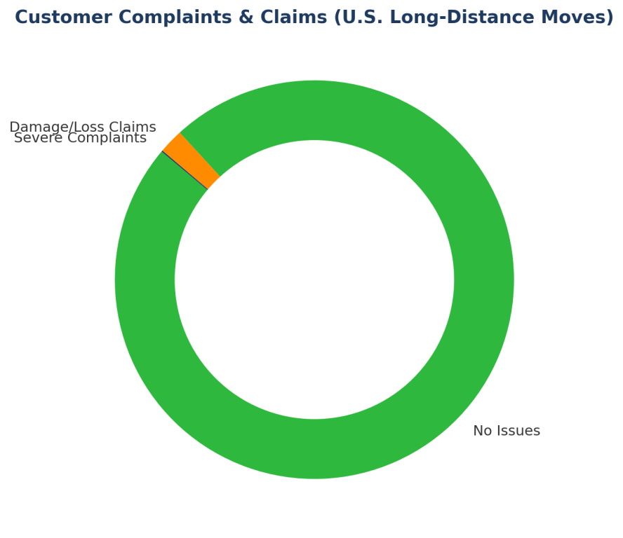 customer-complaints-claims-us-long-distance-moves.png