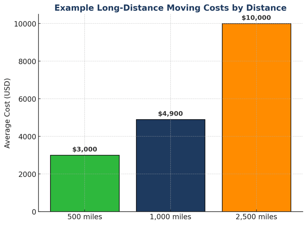 example-long-distance-moving-costs-by-distance.png