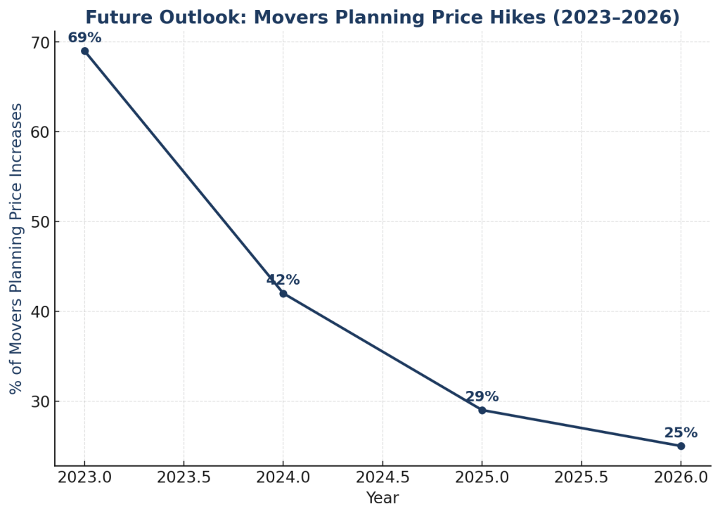 future-outlook-movers-planning-price-hikes-2023-2026.png