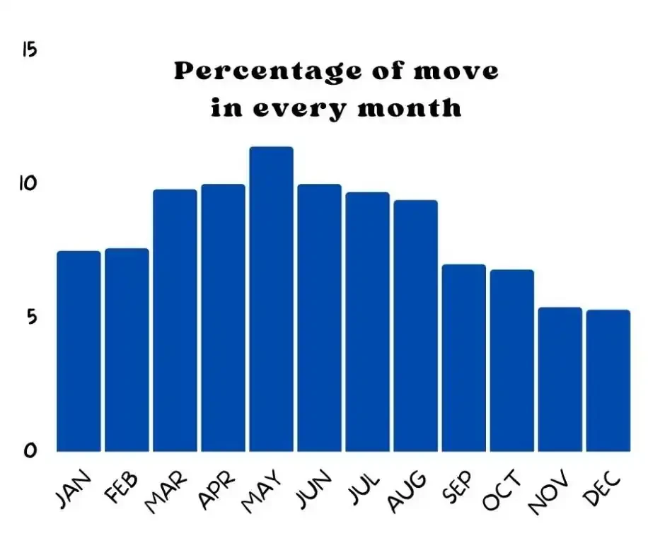 Best month to move