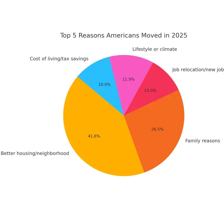 U-haul Growth Index 2025
