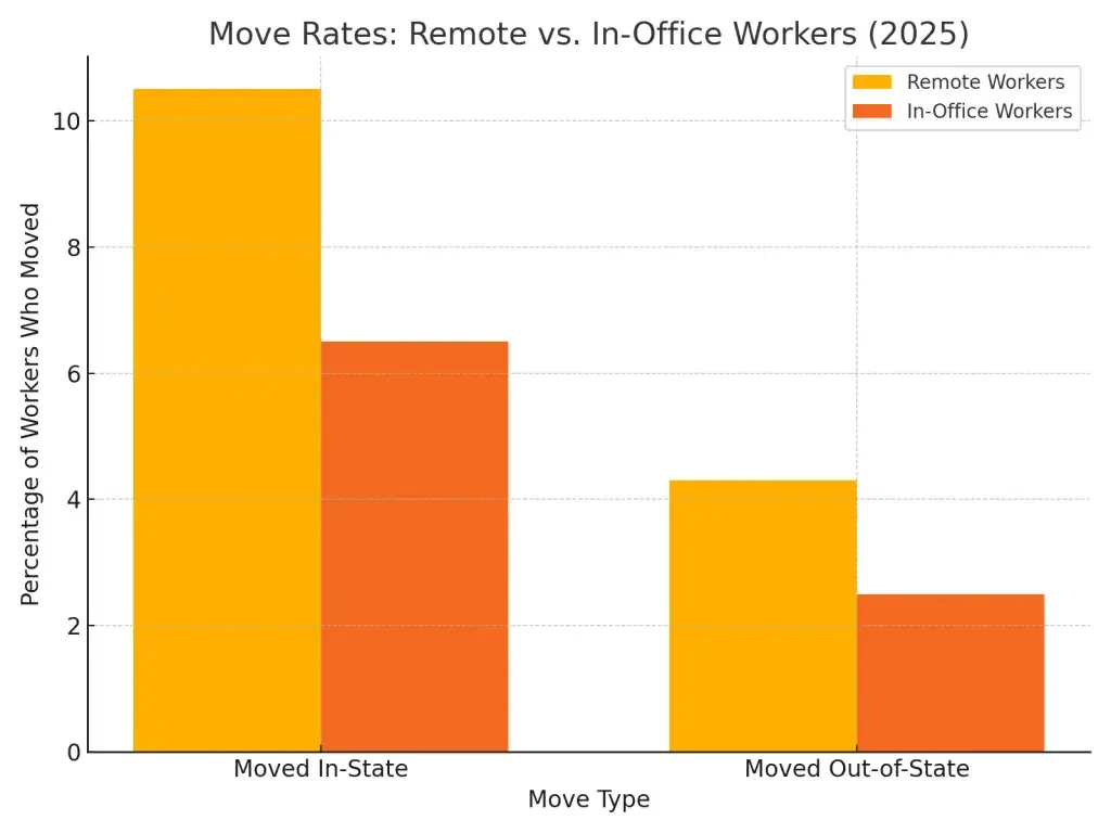 Usps Change-of-address Statistics