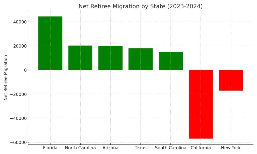 North Carolina Migration Statistics