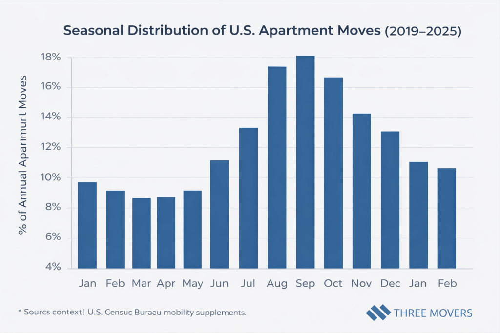 seasonal-apartment-moves-across-the-us.png