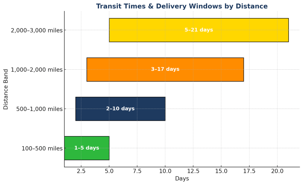 transit-times-delivery-windows-by-distance.png