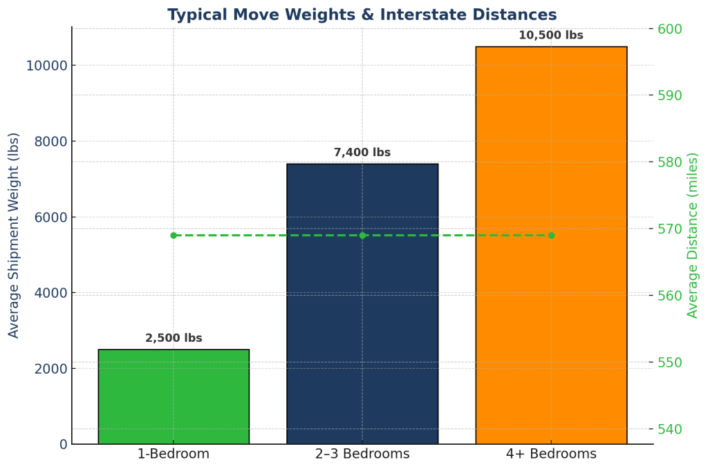 typical-move-weights-interstate-distances.png
