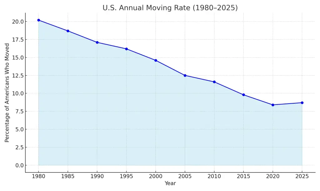 Post-pandemic Moving Patterns