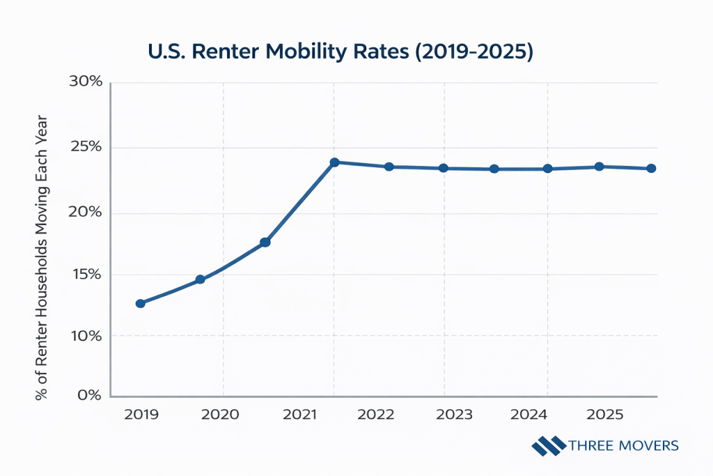 us-renter-mobility-trends-2019-2025.png