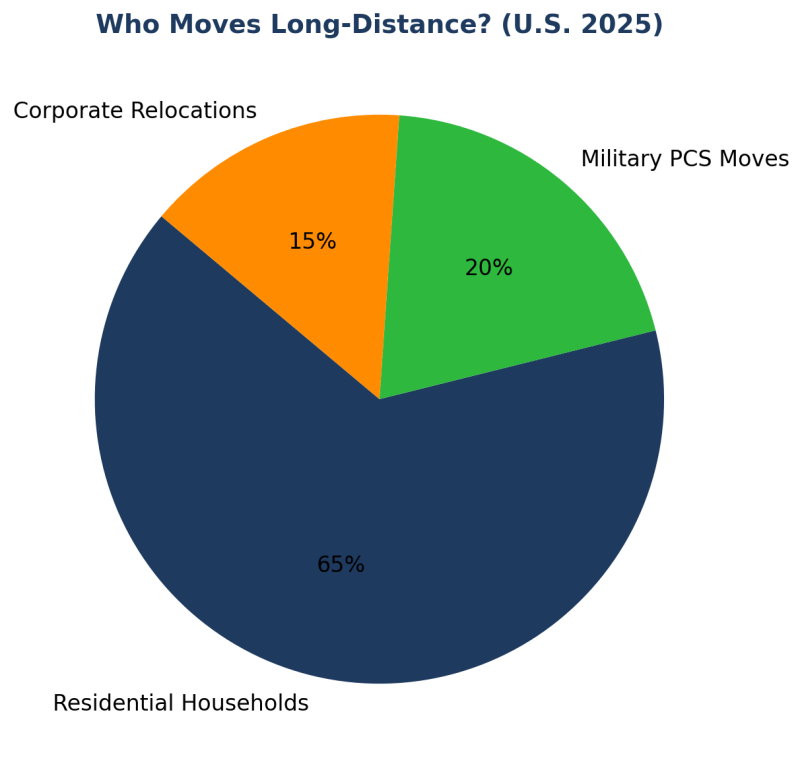 who-moves-long-distance-us-2025.png